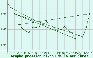 Courbe de la pression atmosphrique pour Saint-Amans (48)