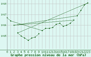 Courbe de la pression atmosphrique pour Retie (Be)