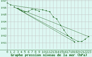 Courbe de la pression atmosphrique pour Als (30)