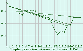Courbe de la pression atmosphrique pour Herstmonceux (UK)
