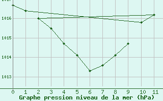 Courbe de la pression atmosphrique pour Nagoya