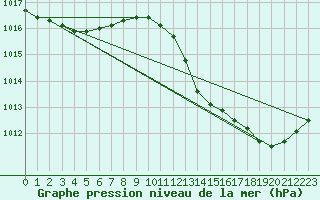 Courbe de la pression atmosphrique pour Lignerolles (03)