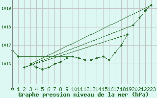 Courbe de la pression atmosphrique pour Ummendorf