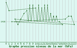 Courbe de la pression atmosphrique pour Scilly - Saint Mary