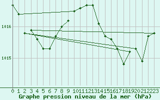 Courbe de la pression atmosphrique pour Hyres (83)