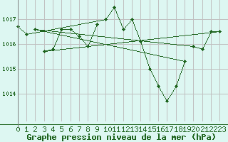 Courbe de la pression atmosphrique pour Altdorf