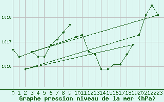 Courbe de la pression atmosphrique pour Lerida (Esp)