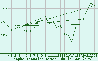 Courbe de la pression atmosphrique pour Les Pennes-Mirabeau (13)