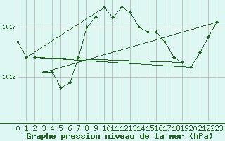 Courbe de la pression atmosphrique pour Coulommes-et-Marqueny (08)