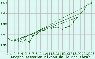 Courbe de la pression atmosphrique pour Valentia Observatory