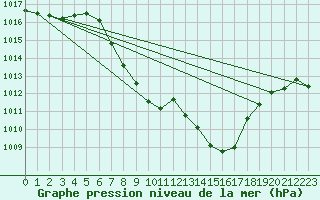 Courbe de la pression atmosphrique pour Windischgarsten