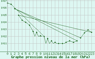 Courbe de la pression atmosphrique pour Casement Aerodrome