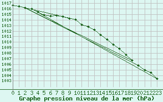 Courbe de la pression atmosphrique pour Izegem (Be)