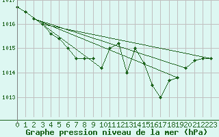 Courbe de la pression atmosphrique pour Braunlage