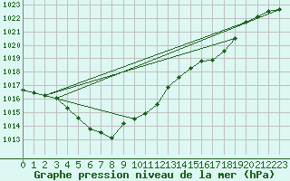 Courbe de la pression atmosphrique pour Saint-Brieuc (22)
