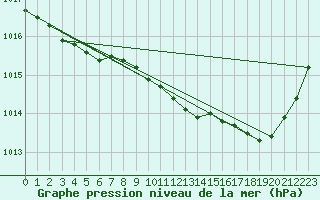 Courbe de la pression atmosphrique pour Perpignan (66)
