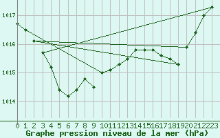 Courbe de la pression atmosphrique pour Voiron (38)