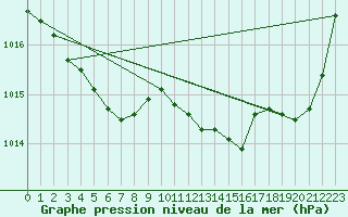 Courbe de la pression atmosphrique pour Pointe de Socoa (64)