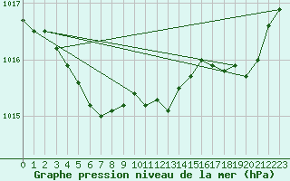 Courbe de la pression atmosphrique pour Brignogan (29)