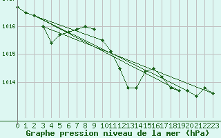 Courbe de la pression atmosphrique pour Troyes (10)