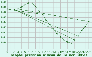 Courbe de la pression atmosphrique pour Zamora