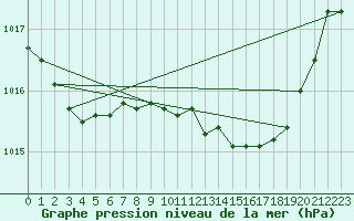 Courbe de la pression atmosphrique pour Ballyhaise, Cavan