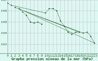 Courbe de la pression atmosphrique pour Roujan (34)