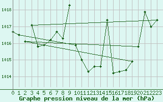 Courbe de la pression atmosphrique pour Llerena