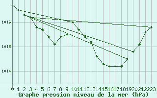 Courbe de la pression atmosphrique pour Narbonne-Ouest (11)