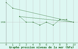 Courbe de la pression atmosphrique pour Alestrup