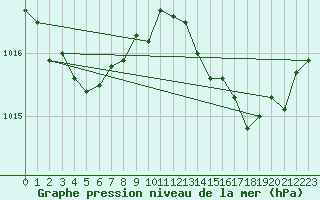 Courbe de la pression atmosphrique pour Cap Cpet (83)