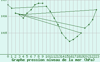 Courbe de la pression atmosphrique pour Aranda de Duero