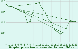 Courbe de la pression atmosphrique pour Mlaga, Puerto