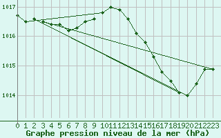 Courbe de la pression atmosphrique pour Verneuil (78)