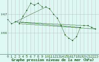 Courbe de la pression atmosphrique pour Hirsova