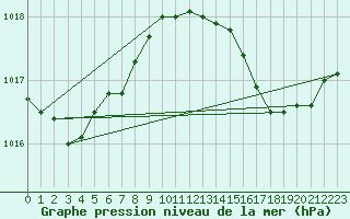 Courbe de la pression atmosphrique pour Cap Corse (2B)