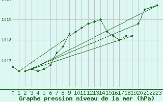 Courbe de la pression atmosphrique pour Ile du Levant (83)