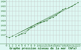 Courbe de la pression atmosphrique pour Luedenscheid