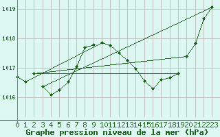 Courbe de la pression atmosphrique pour Millau (12)