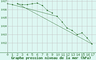 Courbe de la pression atmosphrique pour Agard