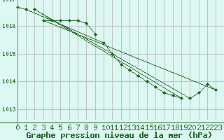 Courbe de la pression atmosphrique pour Rostherne No 2