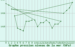 Courbe de la pression atmosphrique pour Lans-en-Vercors - Les Allires (38)
