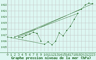 Courbe de la pression atmosphrique pour Maria Alm