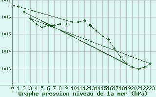 Courbe de la pression atmosphrique pour Hyres (83)