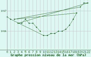 Courbe de la pression atmosphrique pour Obrestad