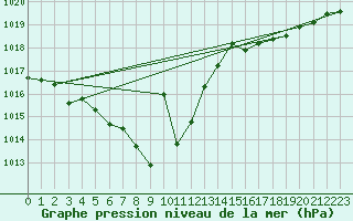 Courbe de la pression atmosphrique pour Pinsot (38)