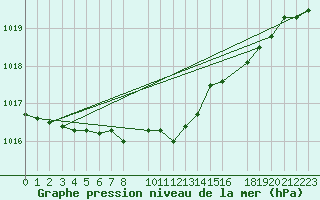 Courbe de la pression atmosphrique pour De Bilt (PB)