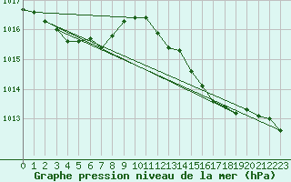 Courbe de la pression atmosphrique pour Lans-en-Vercors (38)