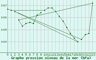 Courbe de la pression atmosphrique pour Sorcy-Bauthmont (08)