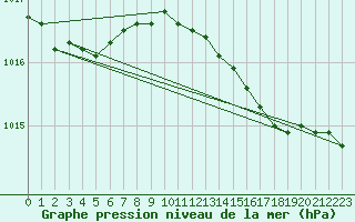 Courbe de la pression atmosphrique pour Manschnow